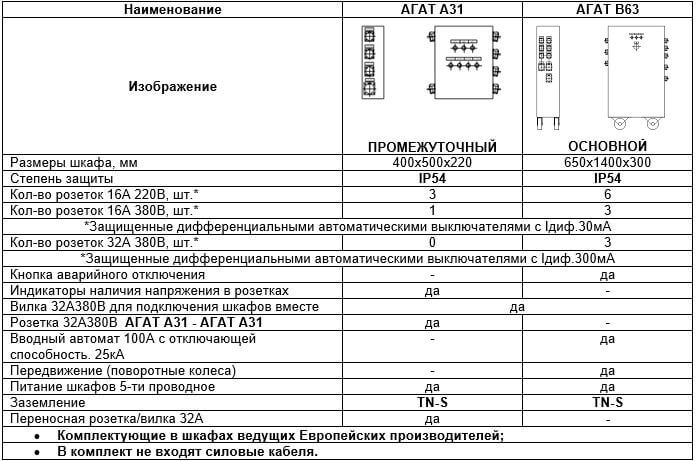 технические характеристики распределительного электрического щита АГАТ